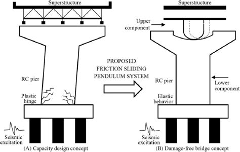 Current RC bridge pier and proposed RC bridge pier with friction ...