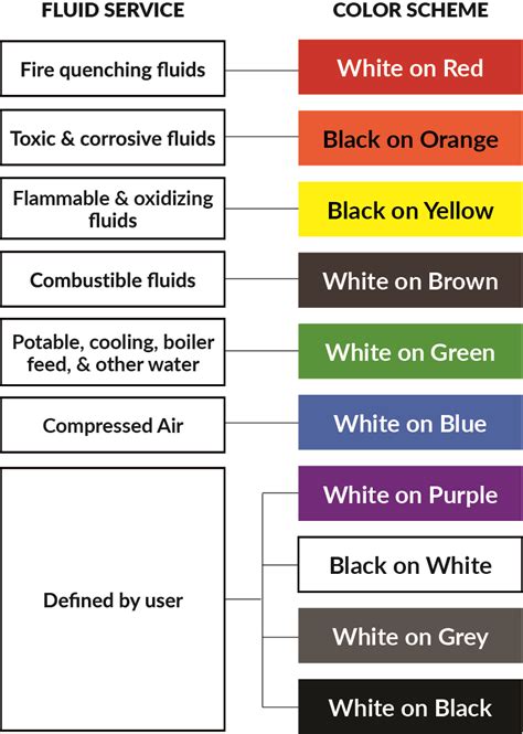 Nfpa Pipe Color Code Chart