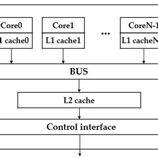 Multicore processor architecture. | Download Scientific Diagram