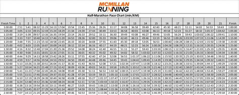 Half Marathon Pace Chart | McMillan Running