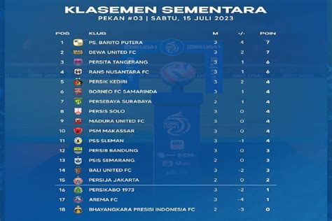 Klasemen Liga 1 Setelah Persis Bungkam Borneo FC: Persita Perkasa, BU ...