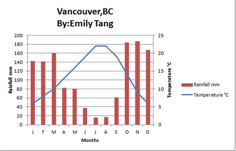 Climate Graph - Emily Tang The Great Canadian City