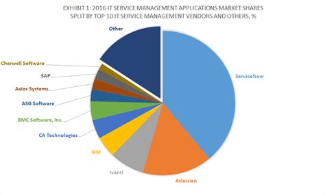 Top 10 IT Service Management Software Vendors and Market Forecast 2016-2021