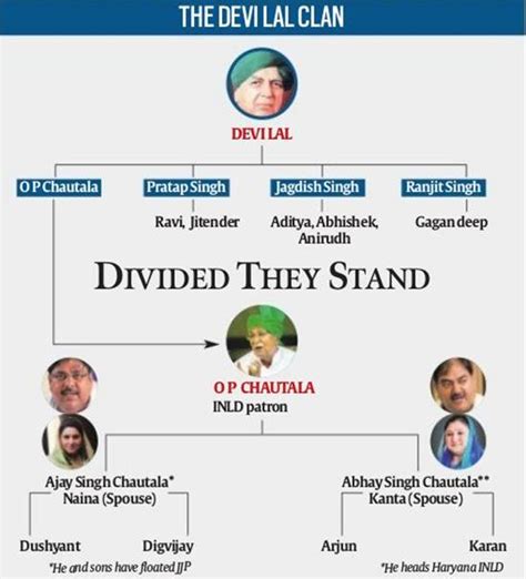 Prakash Ambedkar Family Tree