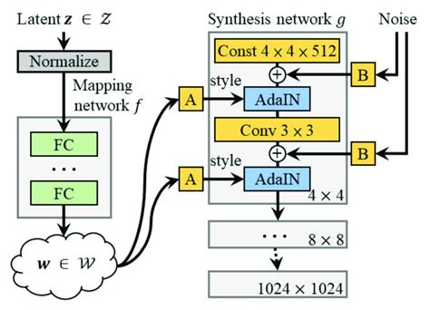 Generator architecture of StyleGAN [18-20]. | Download Scientific Diagram