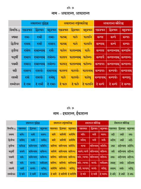 Vibhakti Charts | PDF