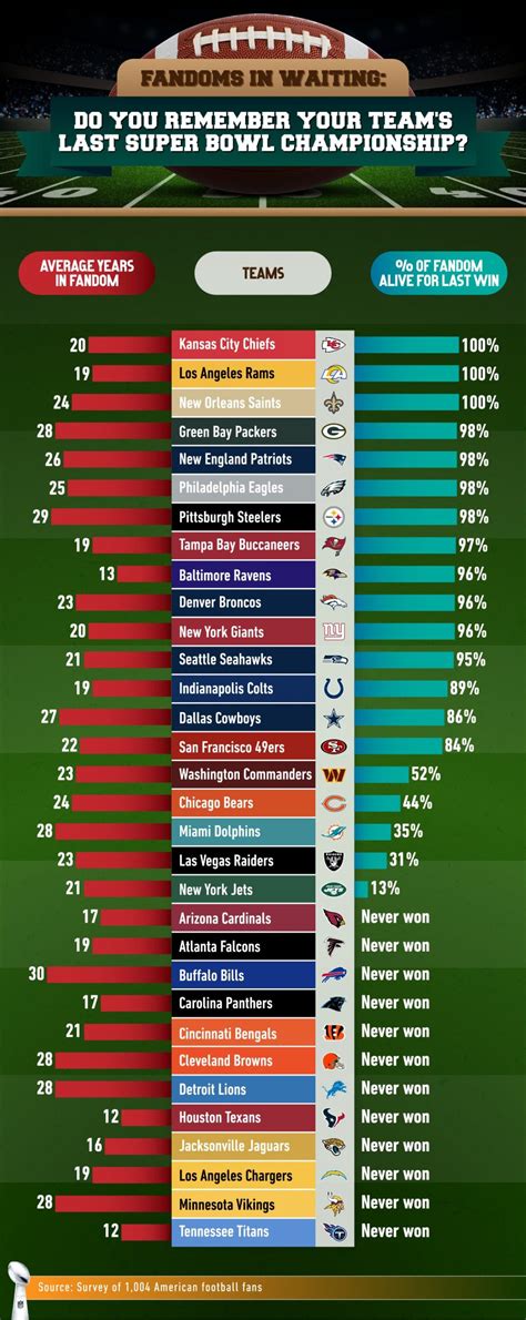 NFL Fandoms Most Desperate for a Super Bowl | Pickswise