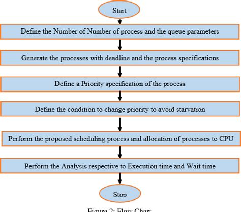 Figure 2 from An Improved Shortest Job First Scheduling Algorithm to ...