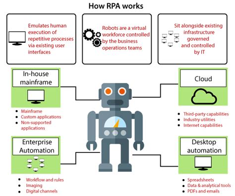 How Does RPA Work?