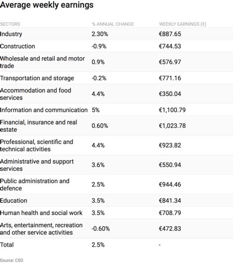 Wage growth in Irish economy accelerates to 2.5%