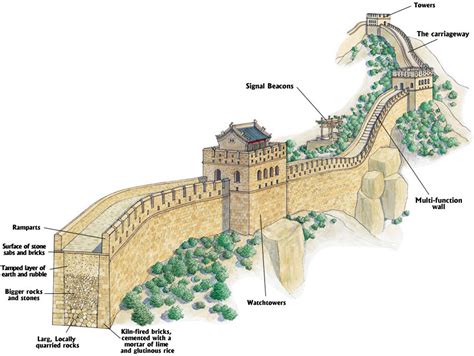 How the Great Wall of China was built - Blog Bulldozair