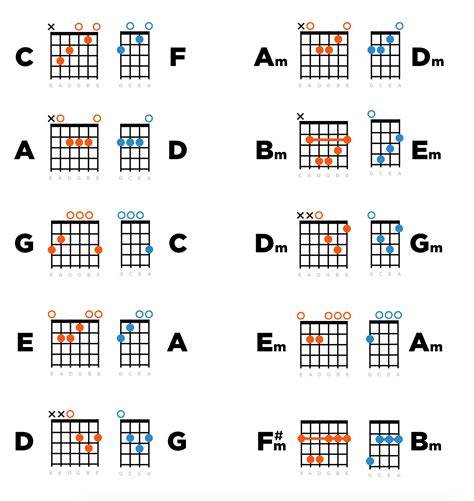 Guitar chords on a ukulele