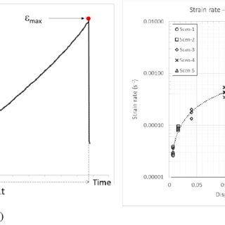 (a) Illustration of procedure for the determination of strain rate; and ...