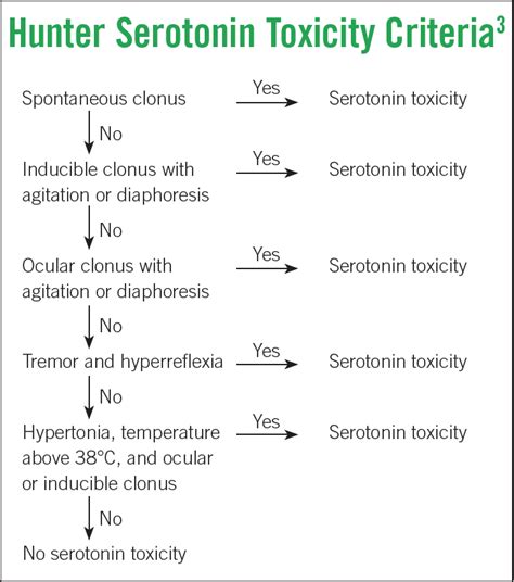 Serotonin Syndrome: A Commonly Missed, Potentially Fatal Condition ...