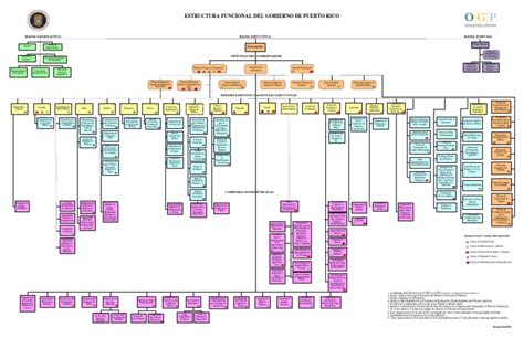 Estructura Del Gobierno de Puerto Rico (abril 2011)