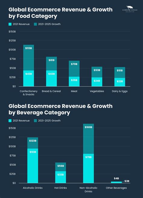 Food & Beverage Industry 2022: Trends, Data & Ecommerce Marketing