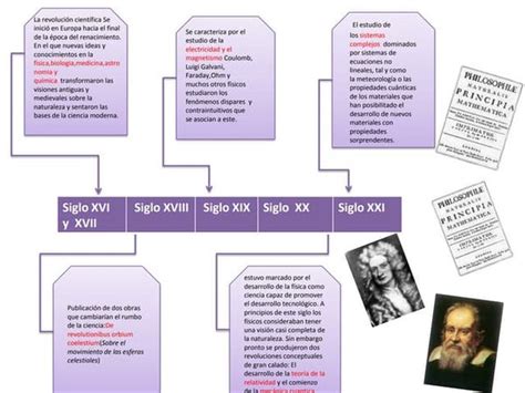 Linea del tiempo de la fisica