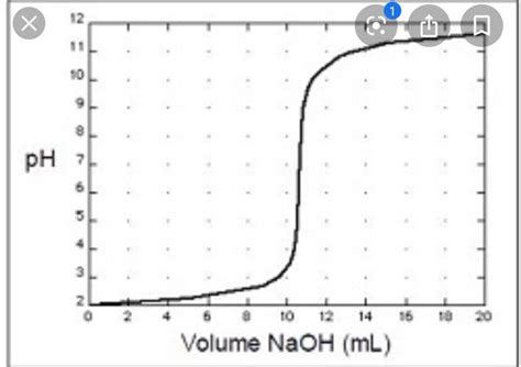 (Get Answer) - A 10.00ML sample of HC2H3O2 acid was titrated with a 0 ...