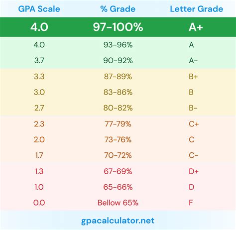 4 GPA = 95-100% percentile grade = A letter grade