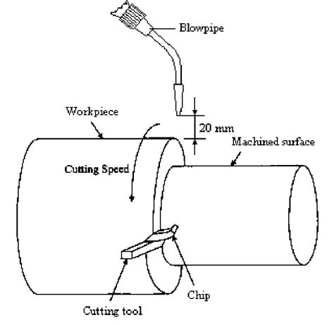 A schematic view of the turning operation | Download Scientific Diagram