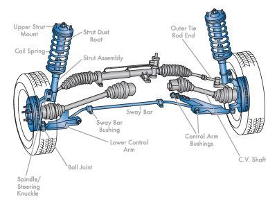 Auto Steering, Suspension, & Alignment Tips, Explanations, Coupons And Discounts For Your Car ...