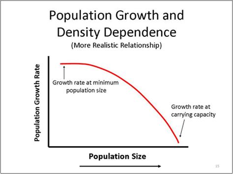 Density Dependent Factors Graph