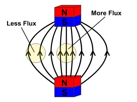 Magnetic Induction - StickMan Physics