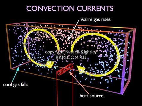 Scientific Animation of a centrally placed heat source creating a double convection current by ...