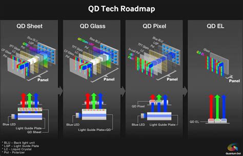 Ενδιαφέρον από Sony, Panasonic για τα Samsung QD-OLED TV panel ...