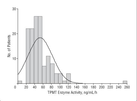 Figure. Histogram of thiopurine methyltransferase (TPMT) activity in... | Download Scientific ...