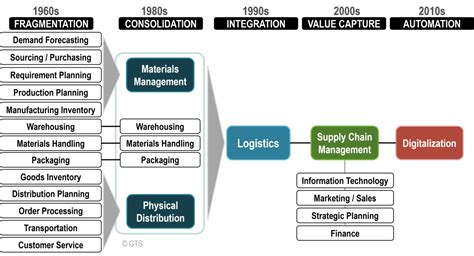 The Evolution of Supply Chain Management