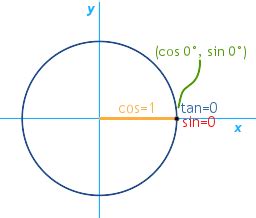 Unit Circle