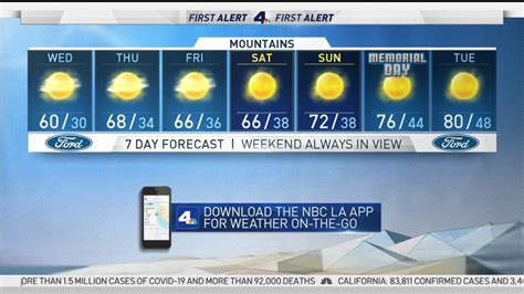 First Alert Forecast: Temperatures Start to Warm – NBC Los Angeles