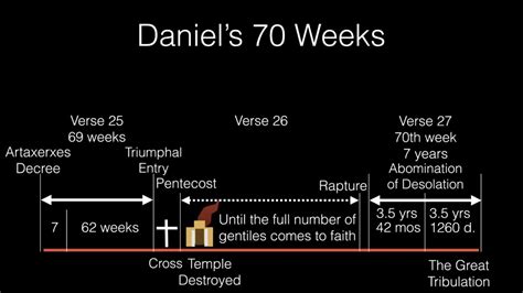 70 Week Prophecy Chart