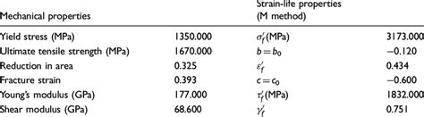 Mechanical and strain-life properties of high carbon steel AISI MB (Del... | Download Table