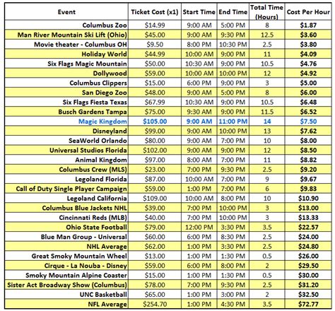 Walt Disney World Raises Ticket Prices to $7.50 per hour - Coaster101