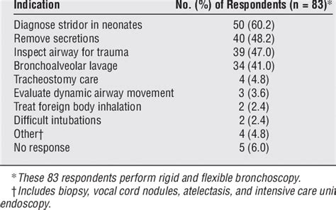 Specific Indications for Flexible Bronchoscopy | Download Table