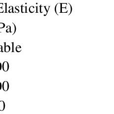 Elastic material properties | Download Table