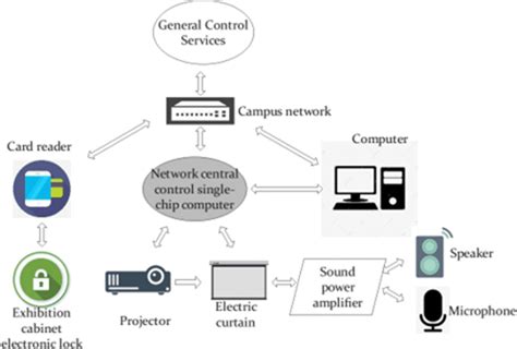 Multimedia classroom equipment module | Download Scientific Diagram