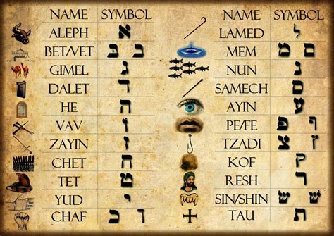 Biblical Hebrew Alphabet Chart | Hebrew system of finances. | Hebrew ...