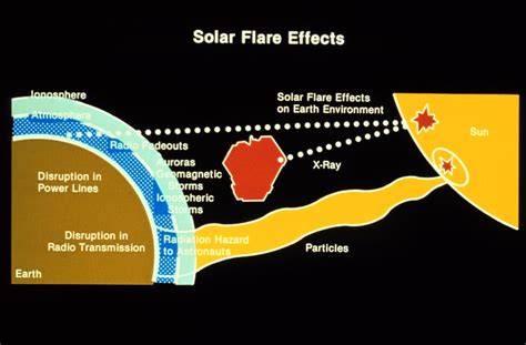 Solar Flares -->> Formation -->>Effects on Earth- ->>Geography ... | Solar flare, Solar ...