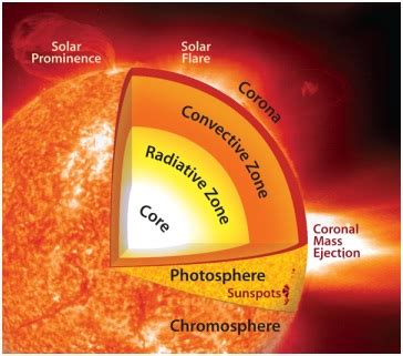 Sunspots - Optimize IAS