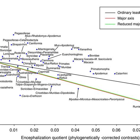 Relation between encephalization quotient (EQ) and supraoccipital... | Download Scientific Diagram