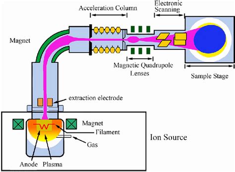 The basic structure of an ion implanter with magnetic analysis. | Download Scientific Diagram