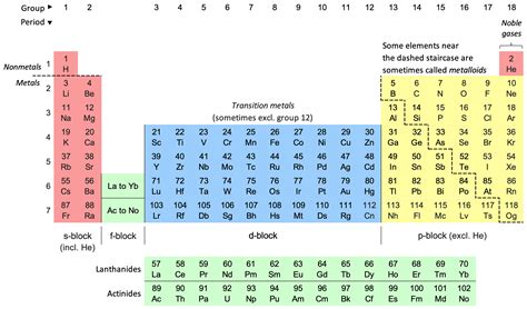 Gas Symbol Periodic Table