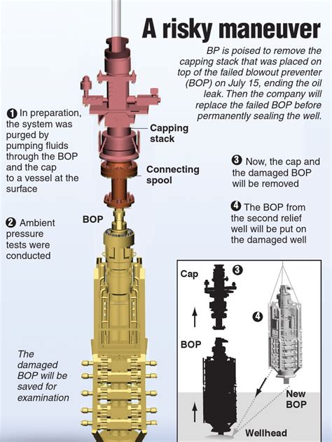 Diagram of the Blowout Preventer