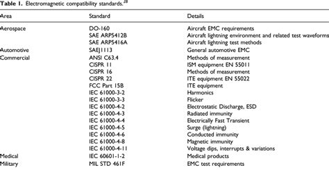 Electromagnetic compatibility standards. 28 | Download Scientific Diagram