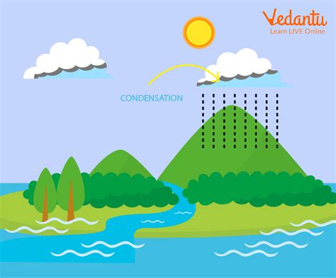 Evaporation and Condensation - Definition, Applications and Difference
