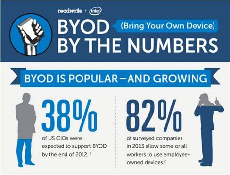 Are You Ready for BYOD? | GrowMap