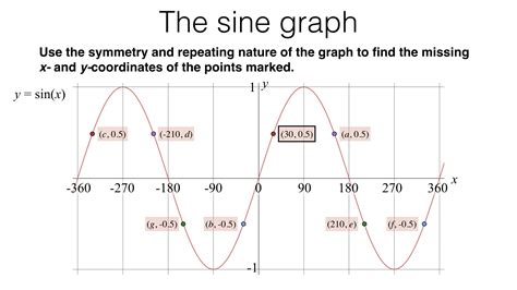 Sine Cosine Tangent Graph